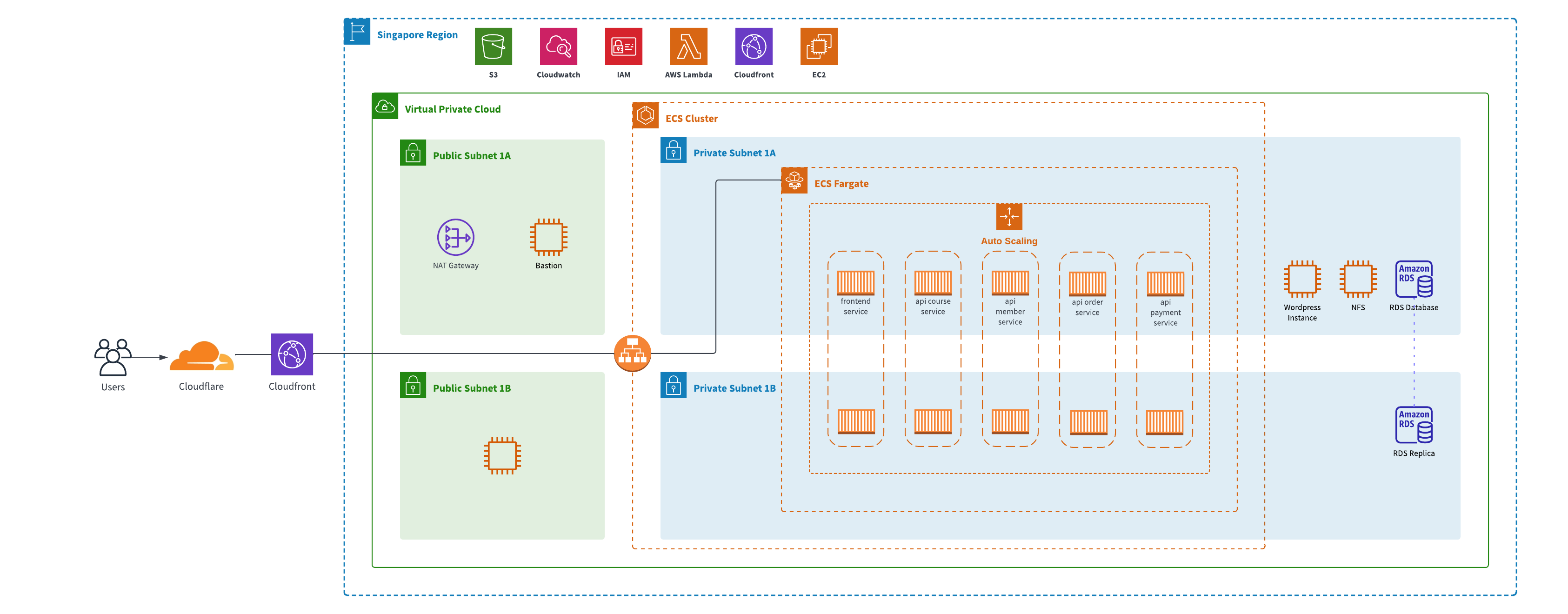 AWS Topology
