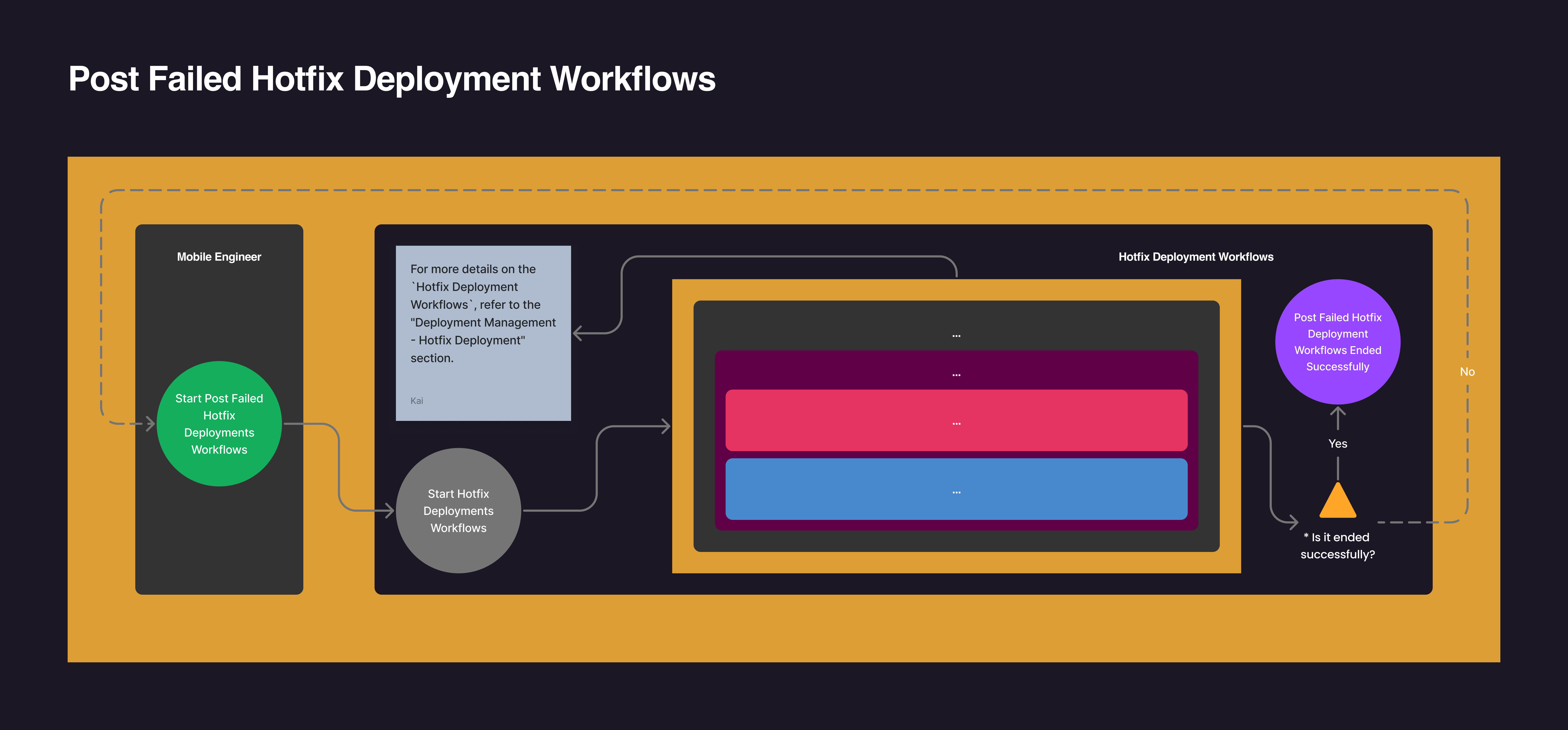 post failed hotfix deployment