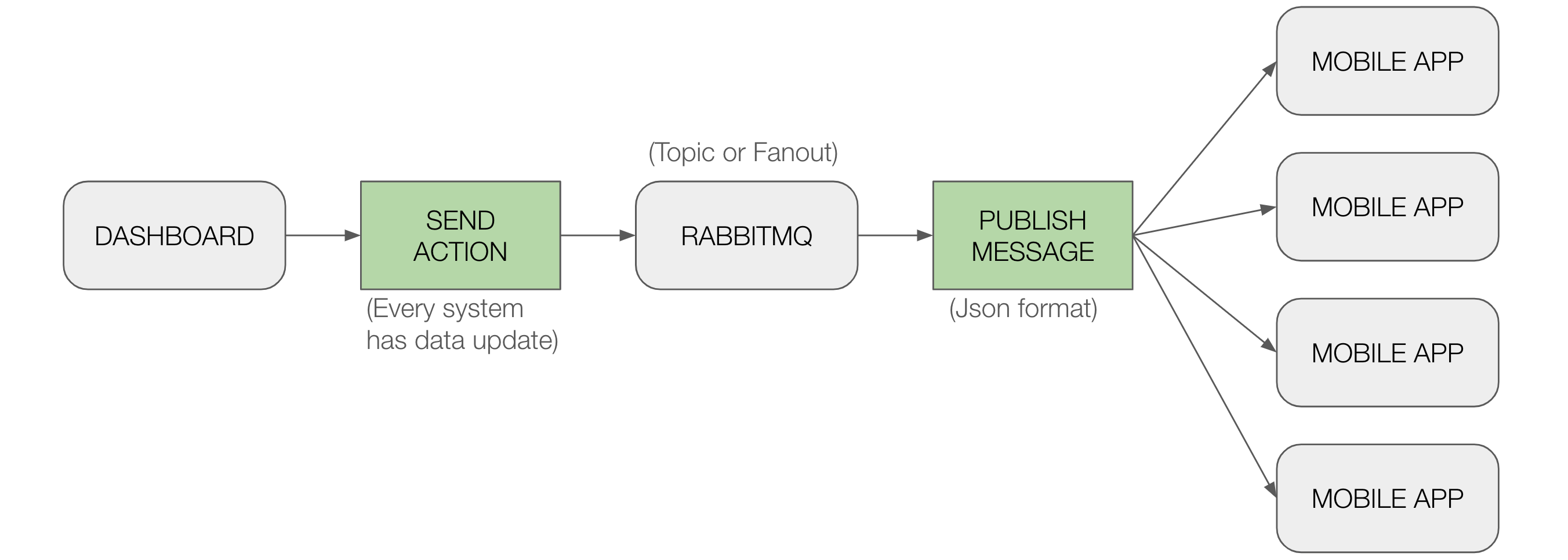 rabbitmq for team